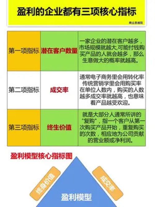 盈利公司的三項核心指標 中小企業(yè)經(jīng)營管理指南